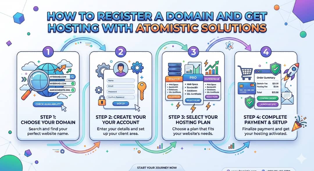 how to register your domain name with atomistic solutions